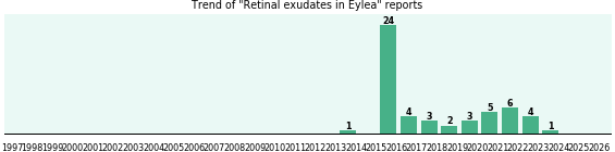 Could Eylea cause Retinal exudates? Could Eylea cause Retinal exudates?